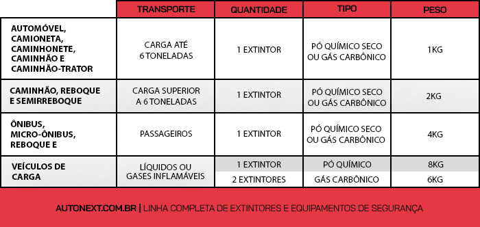 Tabela de veículos e obrigações de extintor veicular