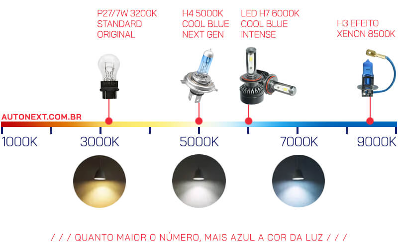 Espectro de cor de lâmpadas Automotivas
